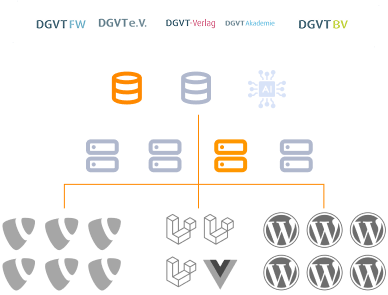 DGVT Techstack nach Relaunch