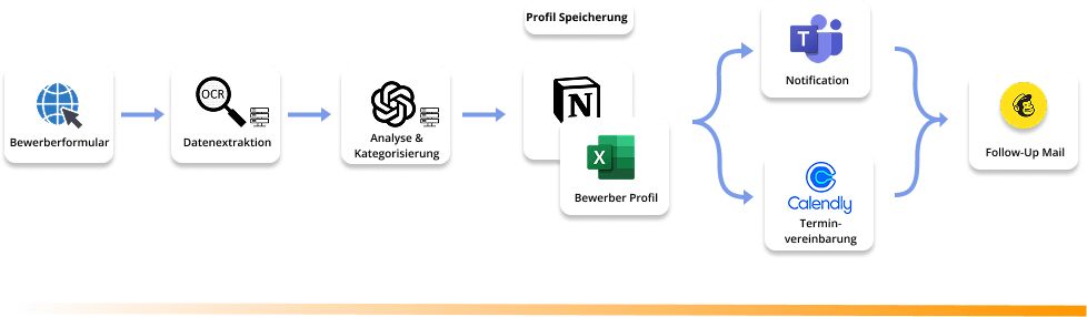 Prozessautomatisierung im HR Prozess