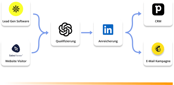 Prozessautomatisierung zur Leadgenerierung