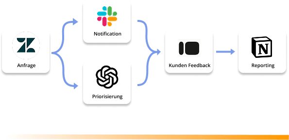 Prozessautomatisierung für Kunden-Supportprozesse