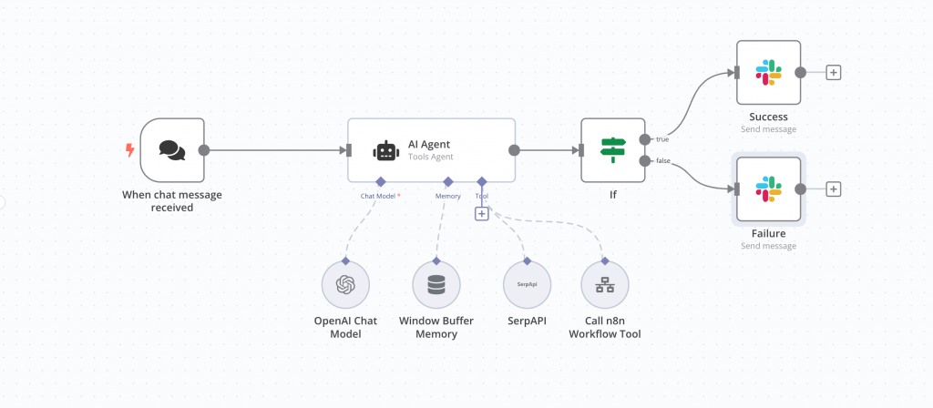 n8n ermöglicht Automatisierung von sonst zeitraubenden, manuellen Tasks.