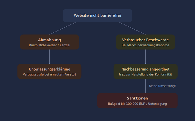 Flowchart der BFSG-Konsequenzen: Ausgehend von einer nicht barrierefreien Website führen zwei Wege zu Sanktionen. Links die wettbewerbsrechtliche Abmahnung durch Mitbewerber mit anschließender Unterlassungserklärung. Rechts die Verbraucherbeschwerde bei der Marktüberwachungsbehörde, die über eine Nachbesserungsanordnung zu Bußgeldern bis 100.000 Euro oder der Untersagung des Angebots führen kann.