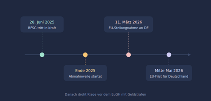 Zeitstrahl der BFSG-Durchsetzung mit vier Meilensteinen: Inkrafttreten am 28. Juni 2025, Beginn der Abmahnwelle Ende 2025, EU-Stellungnahme an Deutschland am 11. März 2026 und EU-Frist für Deutschland Mitte Mai 2026.