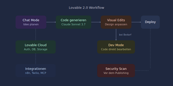 Workflow-Diagramm von Lovable 2.0: Der Hauptablauf führt von Chat Mode über Code-Generierung mit Claude Sonnet 3.7 und Visual Edits zum Deploy. Ergänzend stehen Dev Mode für direkte Code-Bearbeitung, Lovable Cloud für Authentifizierung und Datenbank, externe Integrationen über n8n, Twilio und MCP sowie ein Security Scan vor dem Publishing zur Verfügung.
