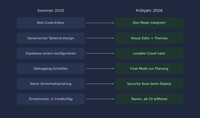 Gegenüberstellung von Lovable im Sommer 2025 und Frühjahr 2026 in sechs Kategorien: Kein Code-Editor wurde zu integriertem Dev Mode, generisches Tailwind-Design zu Visual Edits mit Themes, externe Supabase-Konfiguration zu nativem Lovable Cloud, Debugging-Schleifen zu Chat Mode zur Planung, keine Sicherheitsprüfung zu Security Scan beim Deploy, und Einzelnutzer mit 5 Credits pro Tag zu Team-Plänen ab 20 Dollar pro Monat.