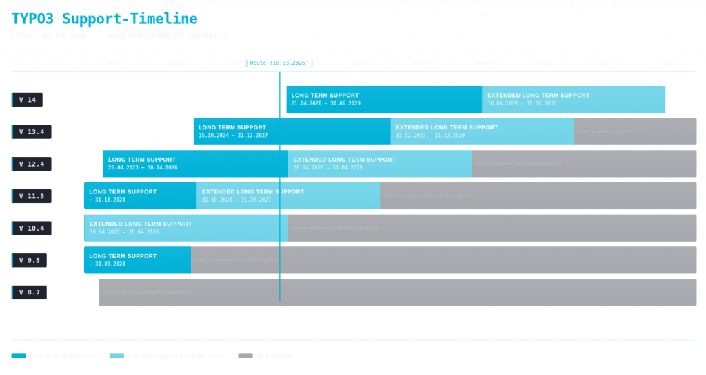 Zeitstrahl der TYPO3 Support-Zeiträume: v11.5 LTS bis Oktober 2024, v12.4 LTS bis April 2026, v12.4 ELTS bis Oktober 2027, v13.4 LTS bis Dezember 2027, v13.4 ELTS bis Dezember 2030